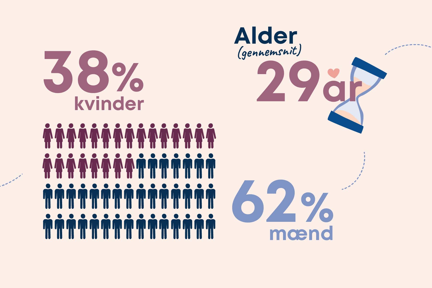 Mænd og kvinder og alder