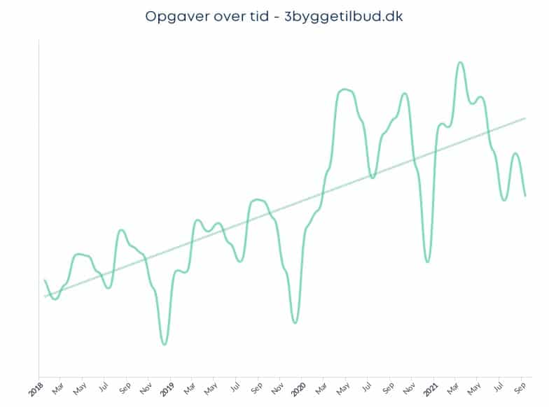 Opgavestatistik